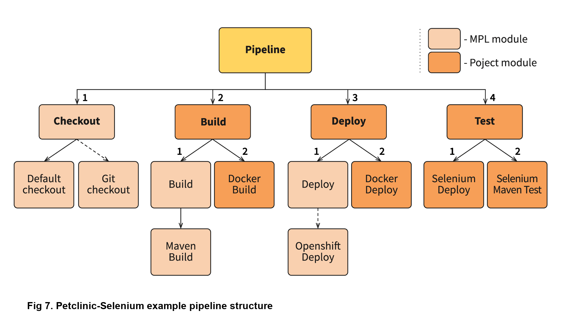 Fig 7. Petclinic-Selenium example pipeline structure